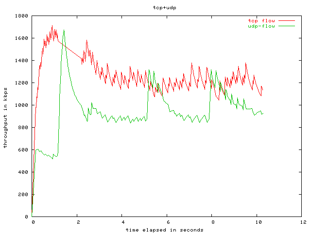 The sawtooth shapes are the result of messages that are wholly dropped due to the bottlenecked queue being full.  Notice how the rate spiked at the beginning then tapered off, this is because the queues were empty and the device can accept messages at a higher rate while the queue fills up.  Also, note the different characteristics of two very different transport layer protocols, TCP and UDP.