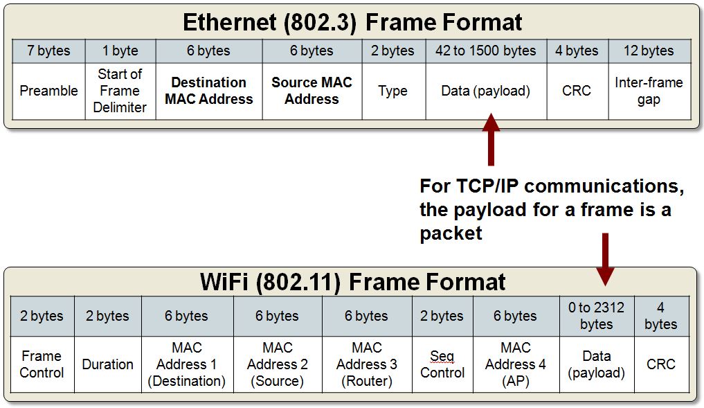 I know we're talking about distributed systems here, but this is a great example to paint a clear picture.  Switching out ethernet for wifi not only vastly changes properties such as latency due to the physical layer change, but it also changes the layer 2 data frame entirely which can potentially impact other features further up the stack.  For instance, the specified maximum transmission unit is 2312 bytes in 802.11 compared to 802.3's 1500 bytes.