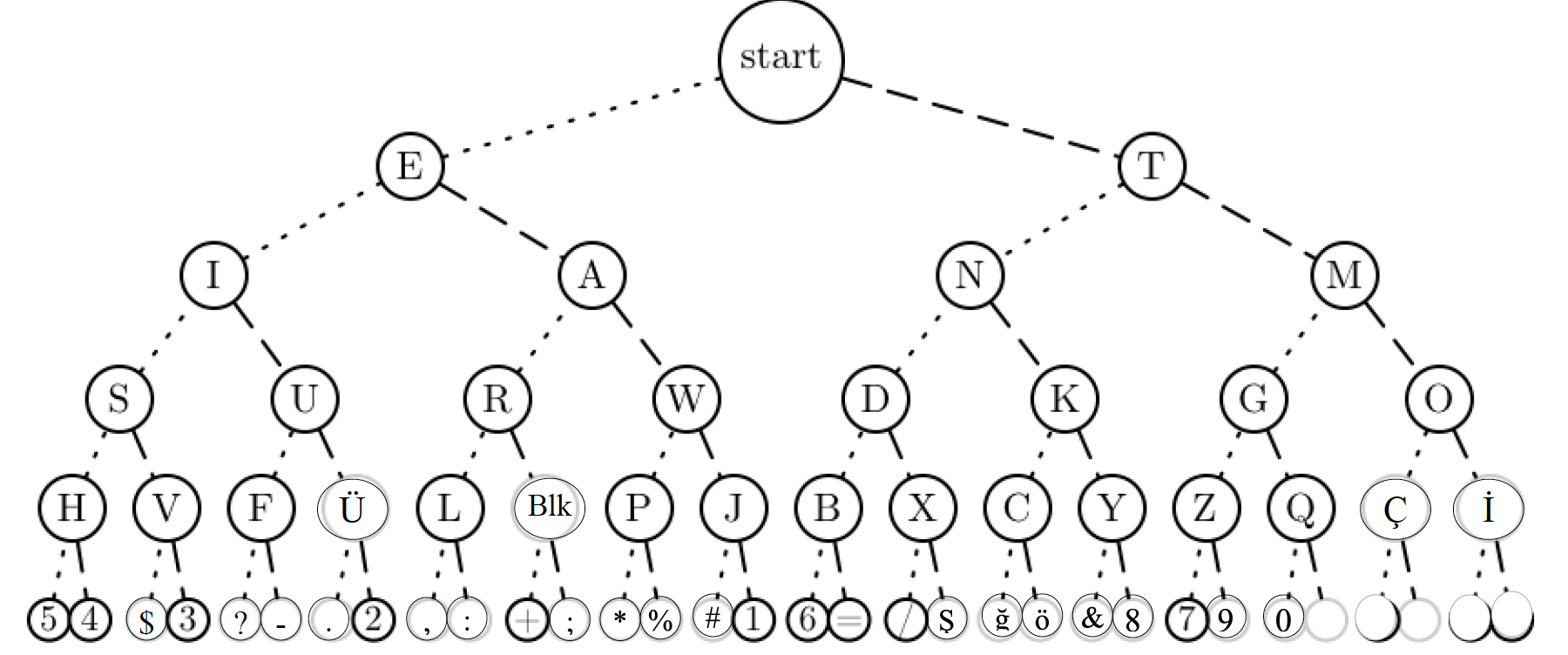 This is the Morse Code Decision Tree.  It describes the questions that get asked in order to arrive at a result in order to interpret the message for each symbol.  We start at the top and first ask, is this a dot or a dash.  If it's a dot, we move left, if it's a dash we move right.  We repeat this process until we encounter three time-units of silence (end of the letter, start of the next letter).