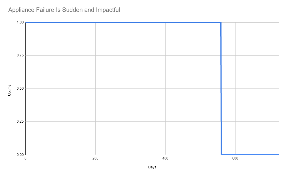 Many infrastructure components run fine until they suddenly don't.  In the graph above, you could easily replace the label 'uptime'.  A 200 day old drive is not as valuable as a brand new one, yet if took both of them and measured in a similar fashion for 100 days, they would both appear the same. 