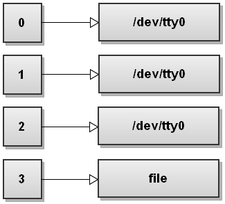 File descriptor table when fd 3 is directed to a file named file