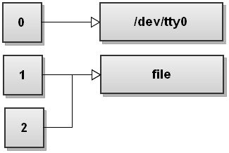 File descriptor table after stdout and stderr is redirected to a file named file