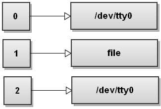 File descriptor table after stdout is redirected to a file named file